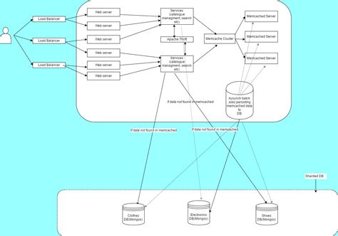 java - Scalable Ecommerce site system architecture ...