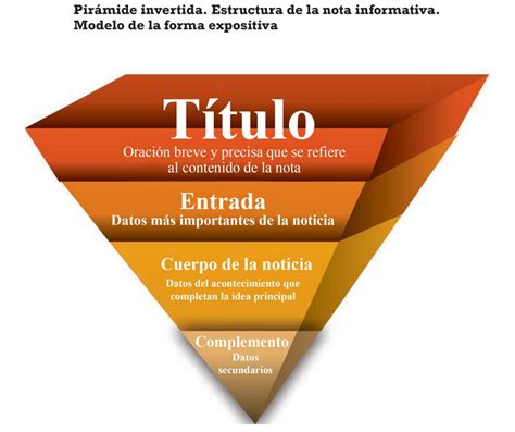 La Pirámide Invertida Para Exponer Noticias Nueva Escuela Mexicana