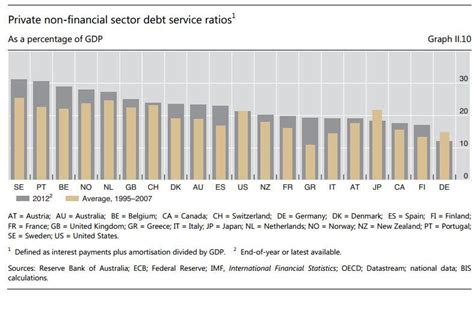 Debt service ratio, also known as dsr or referred to as debt ratio, is the ratio of a person's total debt to their household income. Debt service ratio | Debt management, Graphing, Financial