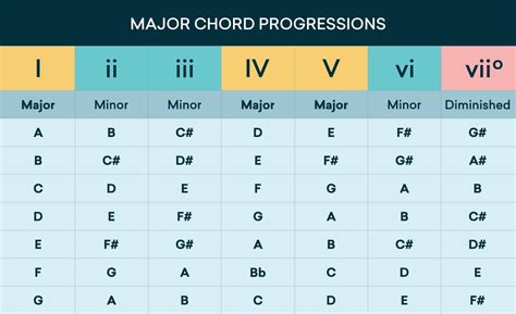 most common chord progressions chord progressions most common chord my xxx hot girl