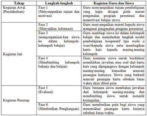 Pengertian Kelemahan Dan Langkah Langkah Model Pembelajaran