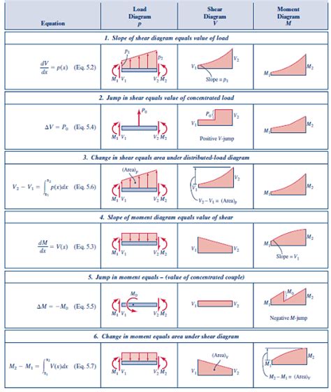 Sfd And Bmd Examples Shear Force And Bending Moment Diagram Practice