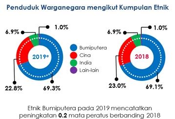 Dalam kurun waktu 10 tahun terakhir, praktik perkawinan anak di indonesia mengalami penurunan sebanyak 3,5 poin persen. Statistik Bankrap di Malaysia. Punca Utama Dari Personal ...