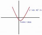 Ninth grade Lesson Vertex Form of a Quadratic Function