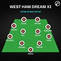 West Ham line-up for 2021/22? Dream, realistic and wildcard transfer ...