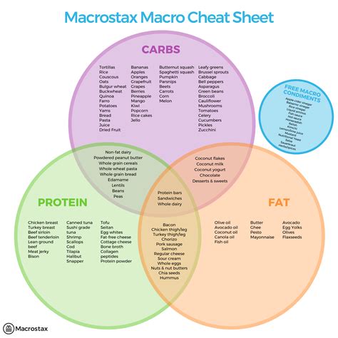 Macro Cheat Sheet Food List