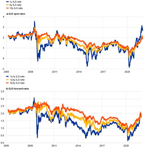 10 Year Swap Rates Historical