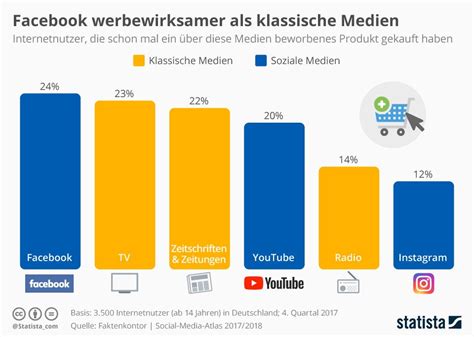 Infografik Facebook Werbewirksamer Als Klassische Medien Infografik Medien Soziale Medien