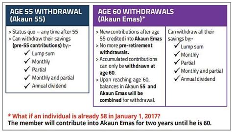 As per earlier employee provident fund rule, the retirement age of an employee was 55 years. New 'Akaun Emas' to lock in savings until contributor turns 60