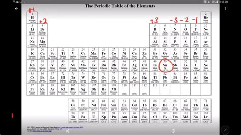 Predicting Monatomic Ion Charges Youtube