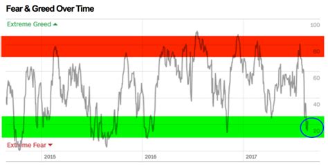 Investors have two primary emotions, fear and greed, according to cnn money. JustSignals: charts: Fear & Greed Index
