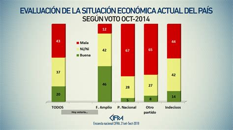 El 43 De Los Uruguayos Considera Que La Situación Económica Del País