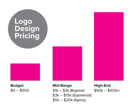 How Much Does A Logo Design Cost Price Guide