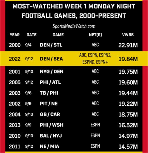 Monday Night Football Ratings High To Open Season Sports Media Watch