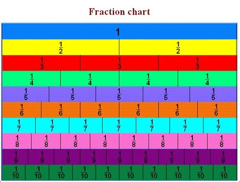 The 25 Best Equivalent Fractions Chart Ideas On Pinterest Fraction
