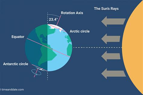 Summer Solstice Northern And Southern