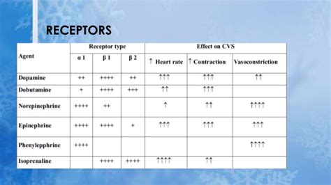 Vasoactive Agents