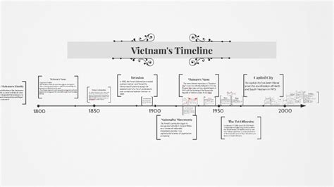 Vietnam Timeline By Rebecca Koerner