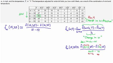 Approximating Partial Derivatives Using A Table Youtube