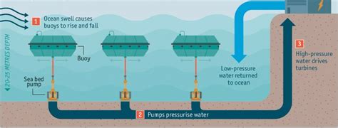 The Ultimate Overview Of Wave Energy Diagram Industrial Manufacturing
