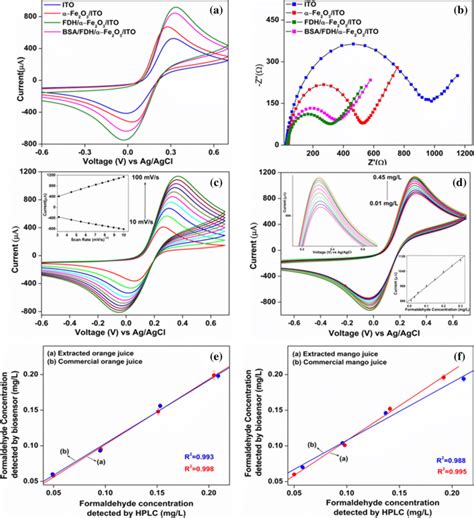 A Cyclic Voltammograms B Electrochemical Impedance Spectroscopy Curves