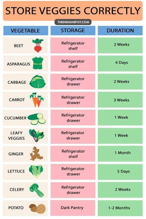 pin by cat on interesting info food shelf life food shelf fruit and vegetable storage