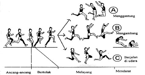 Teknik Dasar Lompat Jauh Gaya Walking In The Air Dan Cara Melakukannya