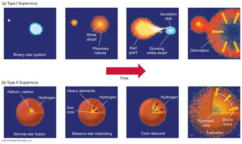 Astronomy 122 Stellar Explosions