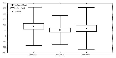 El Diagrama De Caja Muestra El Valor Promedio Media La Desviación