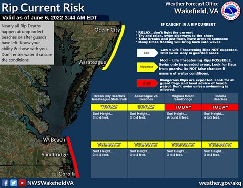 High Risk Of Rip Currents Today Along Outer Banks Thanks To Waves From