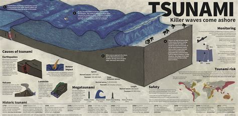 Tsunamis are often triggered by earthquakes. Killer Wave Tsunami Infographic | Kevin Uhrmacher Design