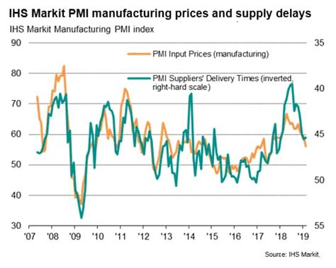 Us Pmi Signals Weakest Manufacturing Expansion For 18 Months Sandp Global