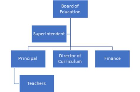 121 Governance Of Illinois State Education Introduction To Education