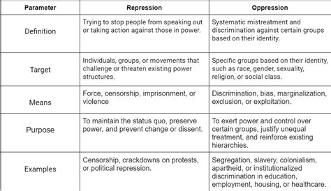 Oppression Vs Repression