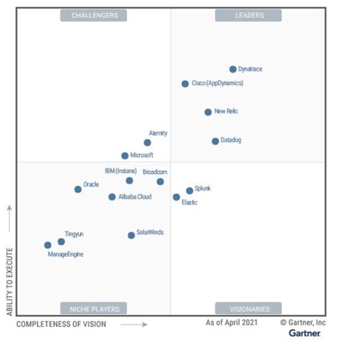 Gartner Magic Quadrant For Apm Suites Dynatrace Porn Sex Picture