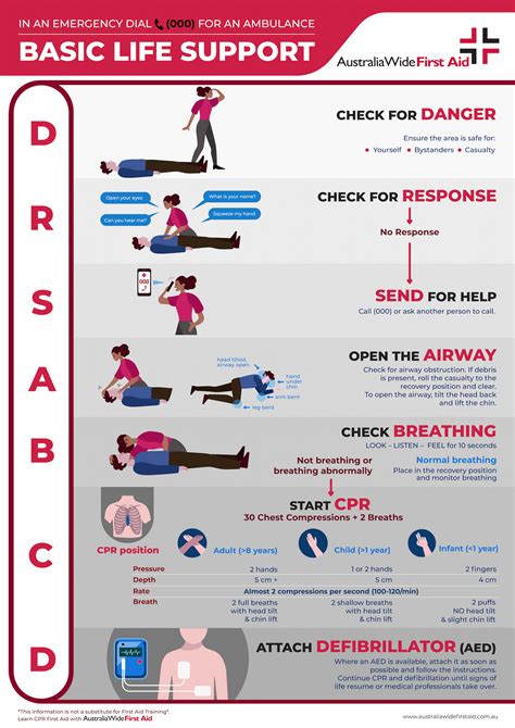 Basic Life Support Flow Chart