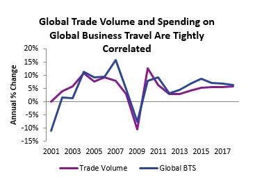 The first method is when adding like measurements together. GBTA Forecasts Seven Percent Growth in Global Business Travel Spend, Potentially Signifying End ...