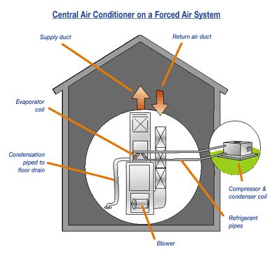 In addition, all provided systems are further explored through several developed schematic diagrams enabling the identification of their. Central Conditioners Separate Components | Comfort Heat