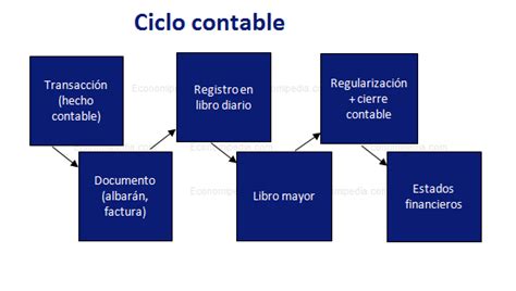 Ciclo Contable Qué Es Definición Y Concepto 2023 Economipedia