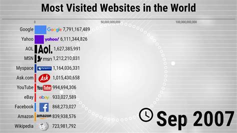 Top 10 Most Visited Websites The Worlds Popular Websites