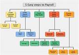 Pictures of Finance Payroll Process