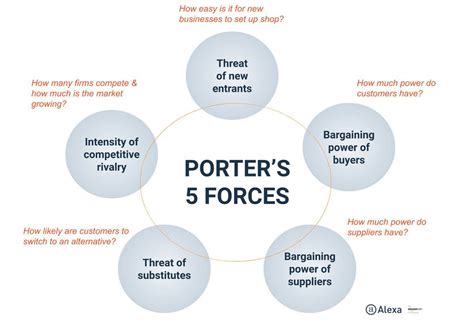 When using porter's five forces model to analyze your competitive landscape, you will be looking at each of the forces in turn. Industry Analysis Using Porter's Five Forces: Guide ...