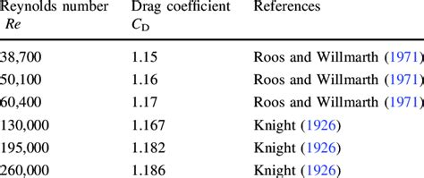 Influence Of Reynolds Number On The Drag Coefficient Of A