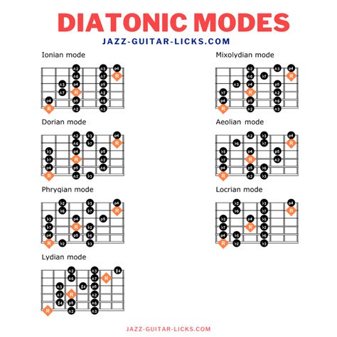 Diatonic Modes On Guitar Infographic Cheat Sheet