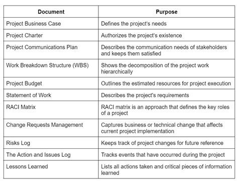 11 Essential Project Management Documents For Project Managers