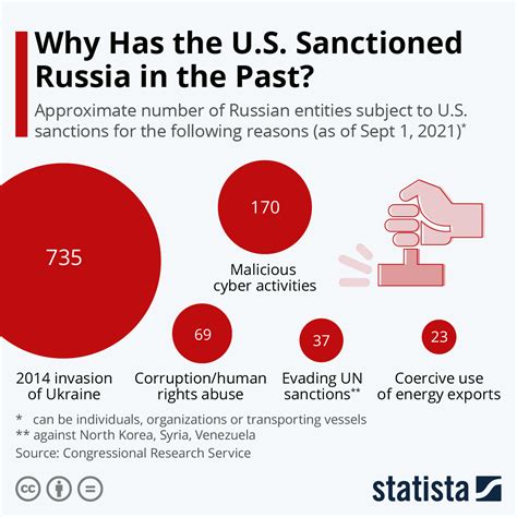 Chart Why Has The U S Sanctioned Russia In The Past Statista