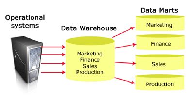 Apa Itu Data Warehouse Pengertian Komponen Dan Fungsinya The Best