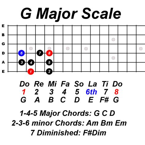 The Do Re Mi Scale A Basic Tool For Musicians