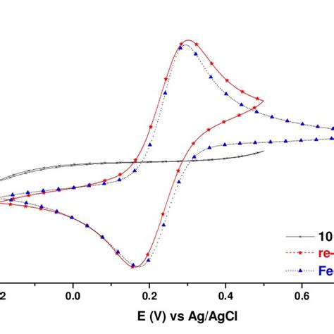 Cyclic Voltammetry Of Mm Fe Cn And Mm Fe Cn In Xpbs On