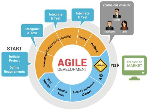 Agile Vs Scrum Know The Differences Scrum Master Certification